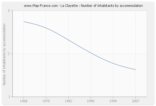 La Clayette : Number of inhabitants by accommodation